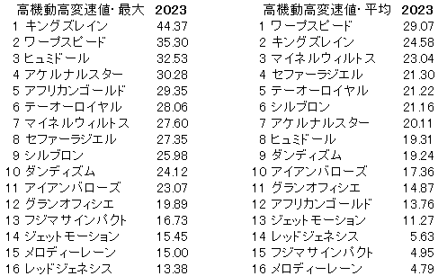 2023　ステイヤーズＳ　高機動高変速値
